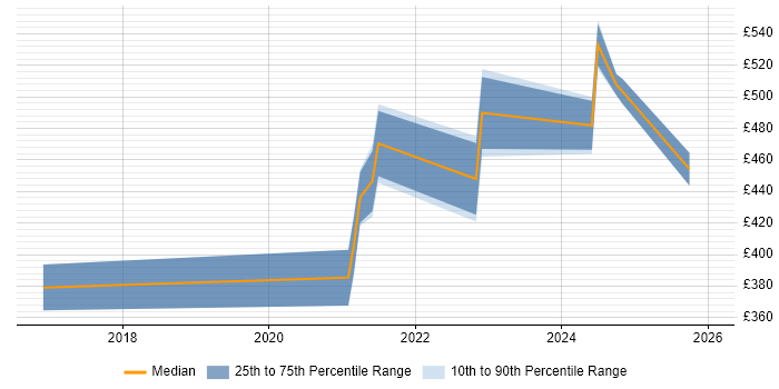 Contractor daily rate distribution trend for jobs in the City of London citing Webhook