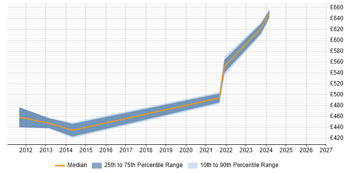 Contractor daily rate distribution trend for jobs in the City of London citing WebInspect