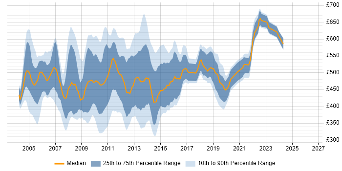 Contractor daily rate distribution trend for jobs in the City of London citing WebLogic