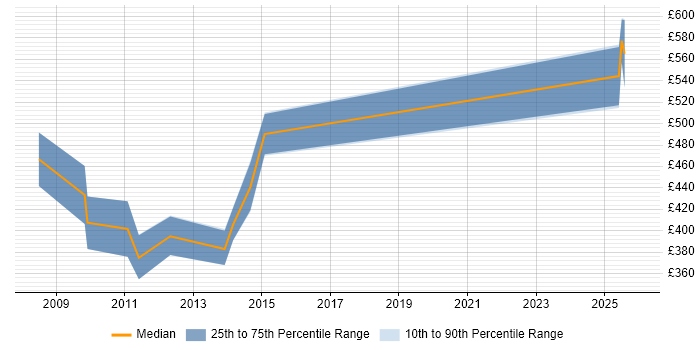Contractor daily rate distribution trend for webMethods Developer job vacancies in the City of London
