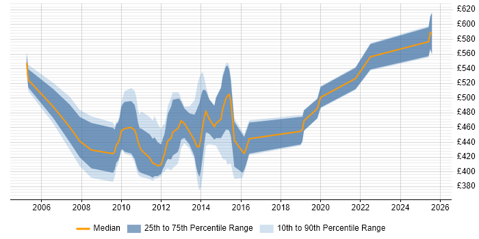 Contractor daily rate distribution trend for jobs in the City of London citing webMethods