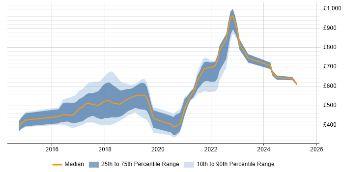 Contractor daily rate distribution trend for jobs in the City of London citing webpack