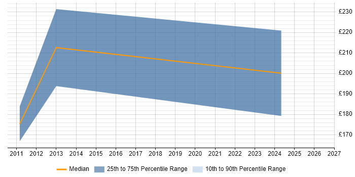 Contractor daily rate distribution trend for Website Designer job vacancies in the City of London
