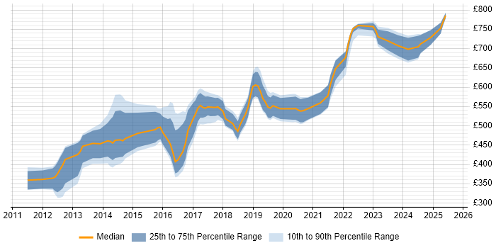Contractor daily rate distribution trend for jobs in the City of London citing WebSockets Contractor daily rate distribution trend for jobs in the City of London citing WebSockets