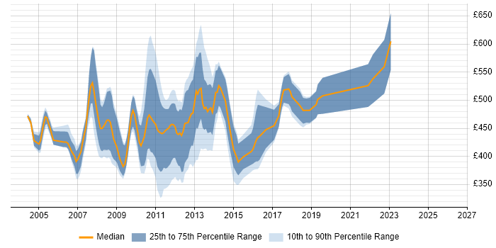 Contractor daily rate distribution trend for jobs in the City of London citing WebSphere Application Server