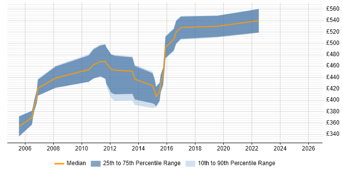 Contractor daily rate distribution trend for WebSphere Engineer job vacancies in the City of London
