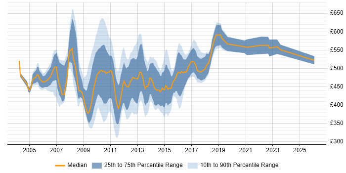 Contractor daily rate distribution trend for jobs in the City of London citing WebSphere MQ