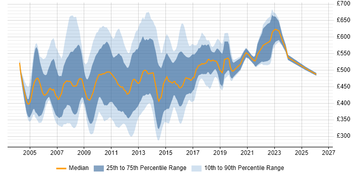 Contractor daily rate distribution trend for jobs in the City of London citing WebSphere