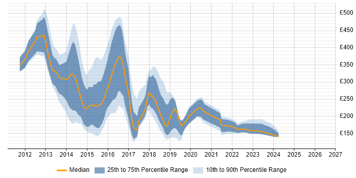 Contractor daily rate distribution trend for jobs in the City of London citing Windows 8