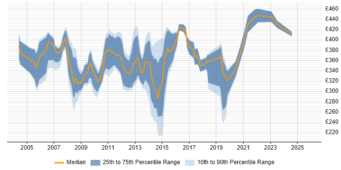 Contractor daily rate distribution trend for Windows Administrator job vacancies in the City of London