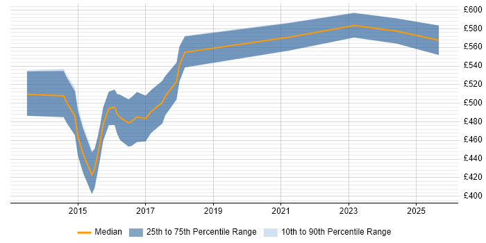 Contractor daily rate distribution trend for Windows DevOps Engineer job vacancies in the City of London