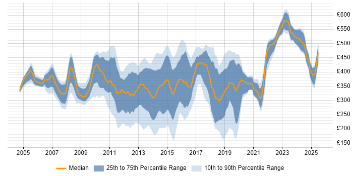 Contractor daily rate distribution trend for Windows Engineer job vacancies in the City of London Contractor daily rate distribution trend for Windows Engineer job vacancies in the City of London