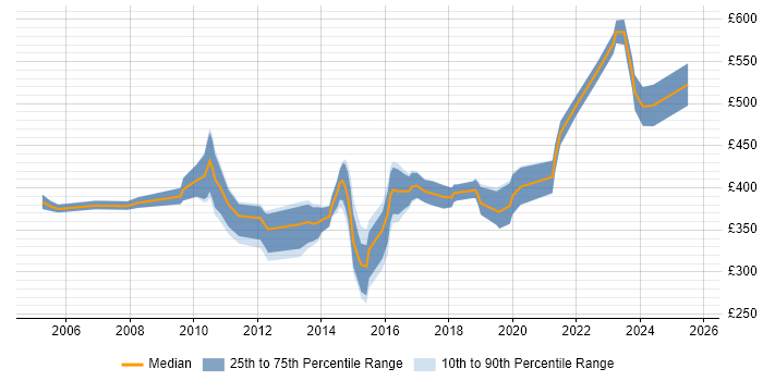 Contractor daily rate distribution trend for Windows Infrastructure Engineer job vacancies in the City of London