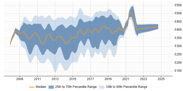 Contractor daily rate distribution trend for jobs in the City of London citing Windows Server 2008 Contractor daily rate distribution trend for jobs in the City of London citing Windows Server 2008