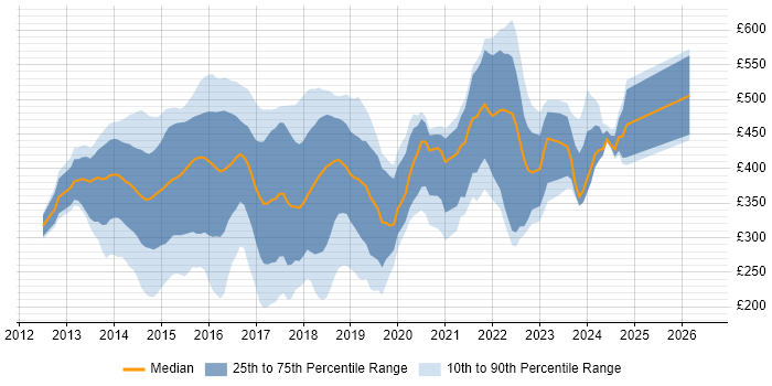 Contractor daily rate distribution trend for jobs in the City of London citing Windows Server 2012