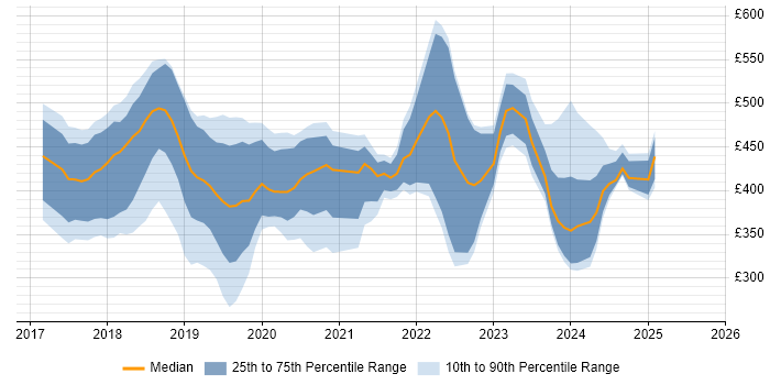 Contractor daily rate distribution trend for jobs in the City of London citing Windows Server 2016
