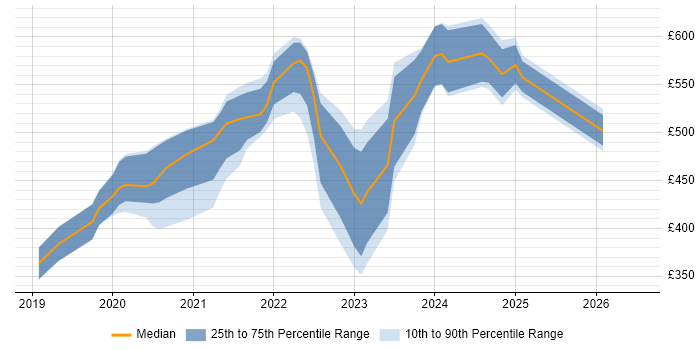 Contractor daily rate distribution trend for jobs in the City of London citing Windows Server 2019