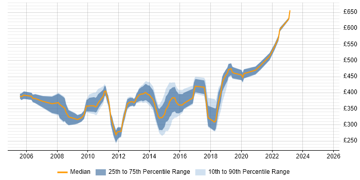 Contractor daily rate distribution trend for Windows Server Engineer job vacancies in the City of London Contractor daily rate distribution trend for Windows Server Engineer job vacancies in the City of London