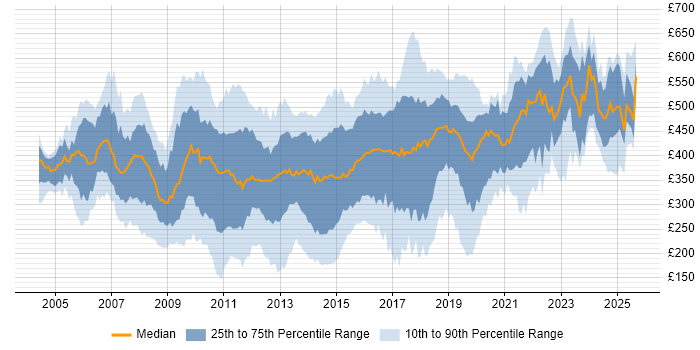 Contractor daily rate distribution trend for jobs in the City of London citing Windows Server