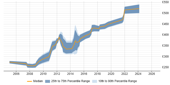 Contractor daily rate distribution trend for Windows Systems Engineer job vacancies in the City of London