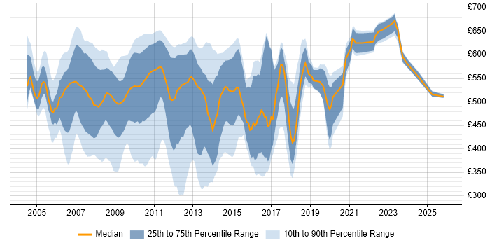 Contractor daily rate distribution trend for jobs in the City of London citing WinForms