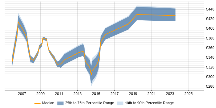 Contractor daily rate distribution trend for Wintel Administrator job vacancies in the City of London
