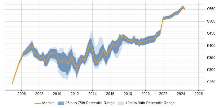 Contractor daily rate distribution trend for Wintel Engineer job vacancies in the City of London