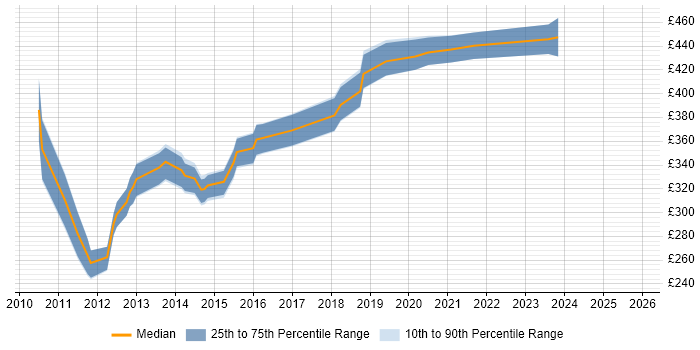 Contractor daily rate distribution trend for Wintel Infrastructure Engineer job vacancies in the City of London