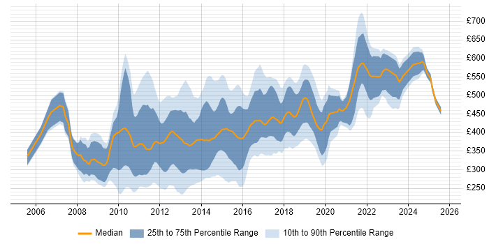 Contractor daily rate distribution trend for jobs in the City of London citing Wireframes Contractor daily rate distribution trend for jobs in the City of London citing Wireframes