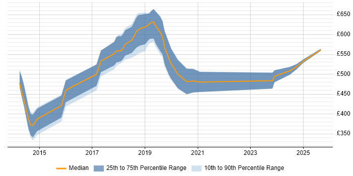 Contractor daily rate distribution trend for jobs in the City of London citing WireMock