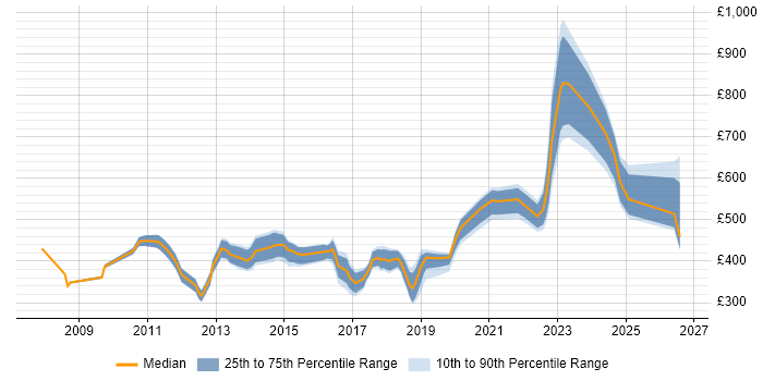Contractor daily rate distribution trend for jobs in the City of London citing Wireshark