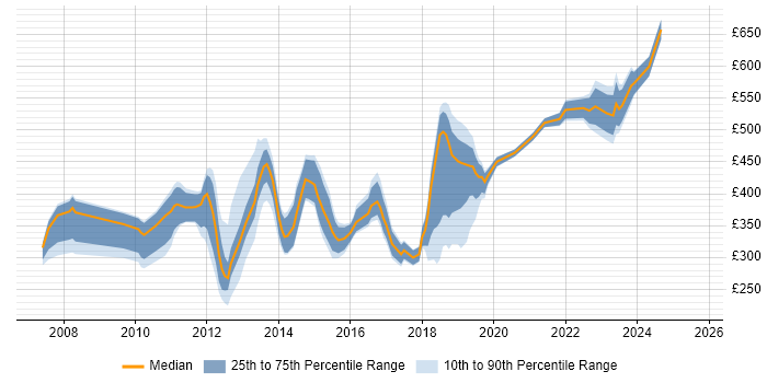 Contractor daily rate distribution trend for jobs in the City of London citing WLAN