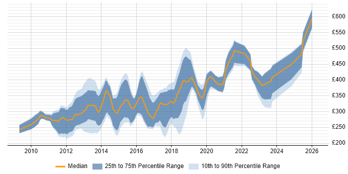 Contractor daily rate distribution trend for jobs in the City of London citing WordPress