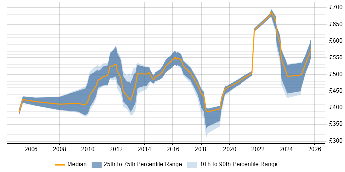 Contractor daily rate distribution trend for jobs in the City of London citing Work Breakdown Structure