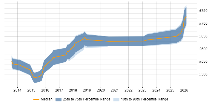 Contractor daily rate distribution trend for Workday Manager job vacancies in the City of London