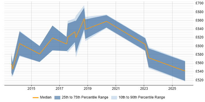 Contractor daily rate distribution trend for Workday Project Manager job vacancies in the City of London