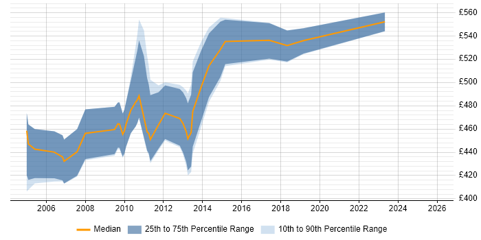 Contractor daily rate distribution trend for Workflow Analyst job vacancies in the City of London