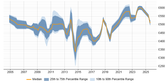 Contractor daily rate distribution trend for jobs in the City of London citing Workflow Management Contractor daily rate distribution trend for jobs in the City of London citing Workflow Management