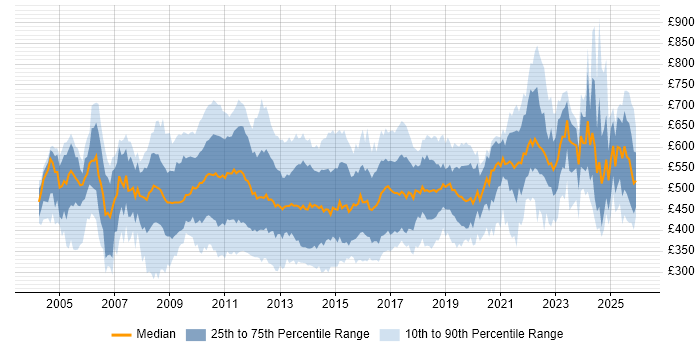 Contractor daily rate distribution trend for jobs in the City of London citing Workflow