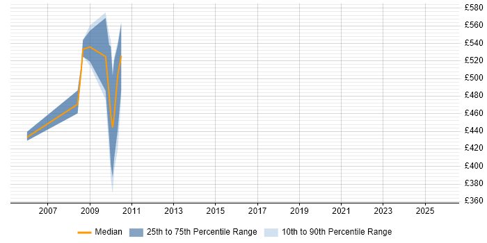 Contractor daily rate distribution trend for jobs in the City of London citing WSE