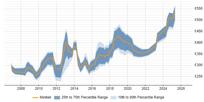 Contractor daily rate distribution trend for jobs in the City of London citing WSUS
