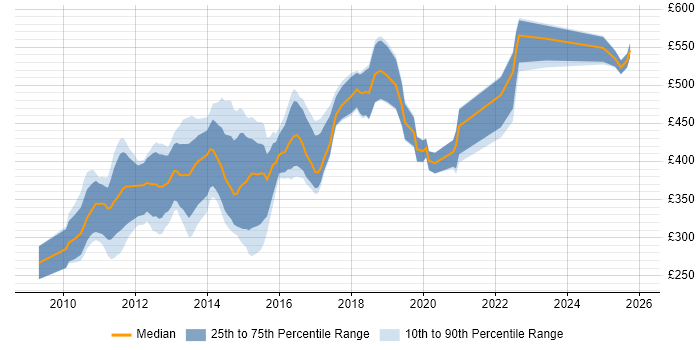 Contractor daily rate distribution trend for jobs in the City of London citing Xcode