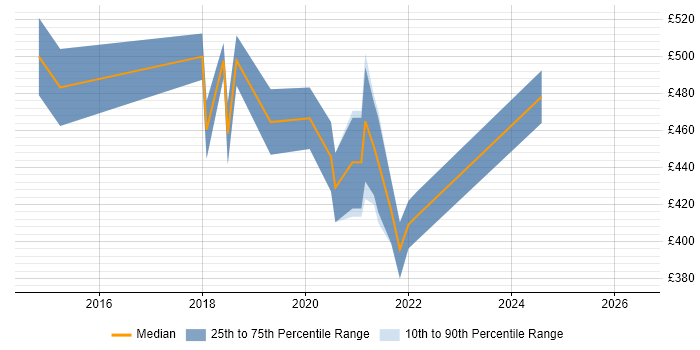 Contractor daily rate distribution trend for jobs in the City of London citing XCTest
