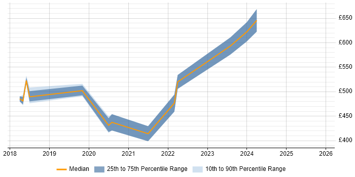 Contractor daily rate distribution trend for jobs in the City of London citing XCUITest
