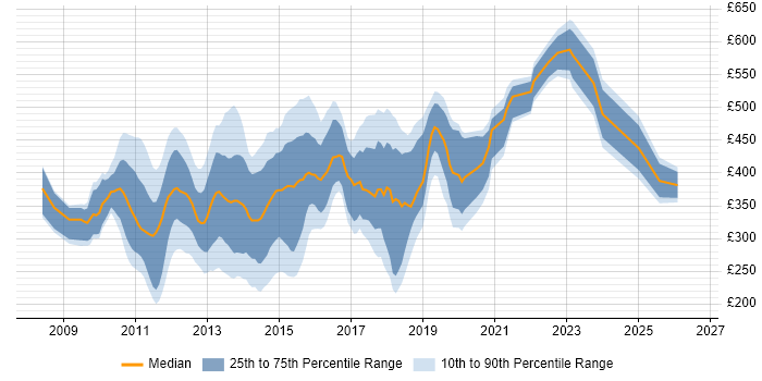Contractor daily rate distribution trend for jobs in the City of London citing XenApp