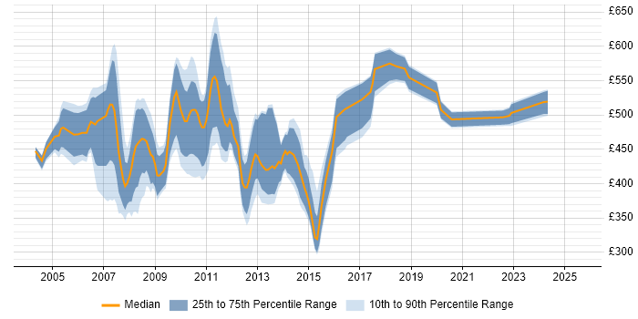 Contractor daily rate distribution trend for jobs in the City of London citing XML Schema