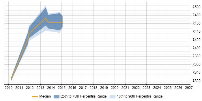Contractor daily rate distribution trend for jobs in the City of London citing XMLA