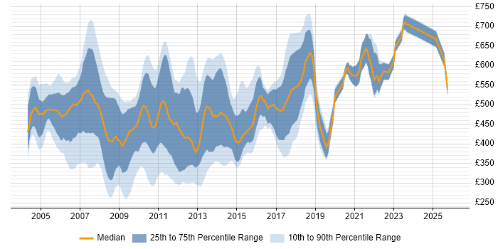 Contractor daily rate distribution trend for jobs in the City of London citing XSLT