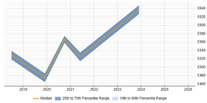 Contractor daily rate distribution trend for jobs in the City of London citing YANG