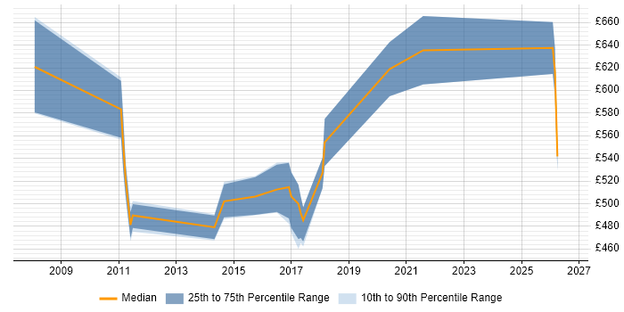 Contractor daily rate distribution trend for jobs in the City of London citing Yardi